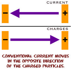 Current moves in the opposite direction of charged particles.
