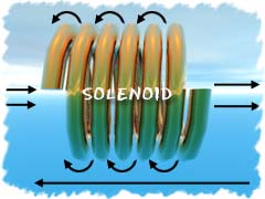 Magnetic field lines around a solenoid.