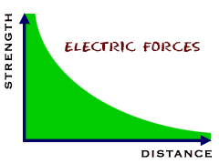 Electric force increases as the distance between two charges decreases.
