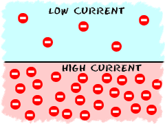 Comparing paths of low current and high current.