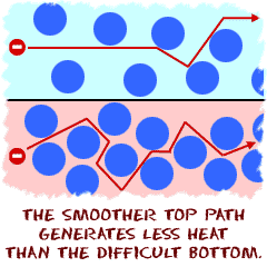 The smoother path on the top generates less heat than the difficult bottom path.