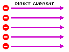 Direct current flows in one direction.