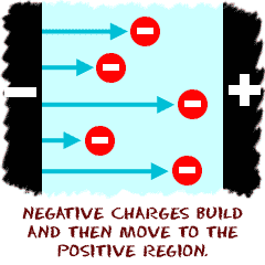 In electricity, negative charges build and then move to the positive region.
