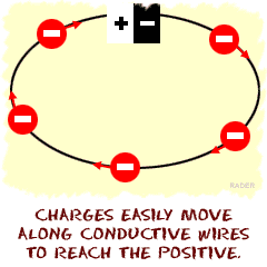 Charges easily move along conductive wires to reach positive regions.