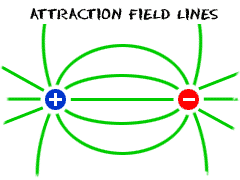 Magentic field lines of attraction.