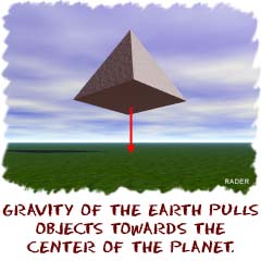 Gravity of the Earth pulls objects towards the center of the planet.