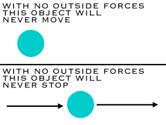 With no outside forces, objects stay in one place or continue moving at the sape speed and sirection.