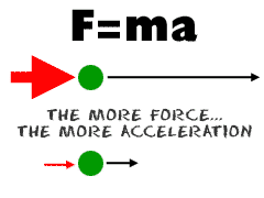 As acceleration increases, the force increases.