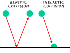 Elastic collisions have constant momentum while inelastic collisions lose momentum.