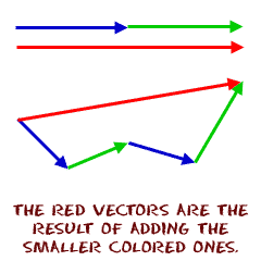 The red vectors are the result of adding the smaller colored vectors.