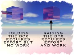 Holding a box does not require work. Raising the box requires work.